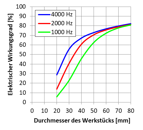 Elektrischer Wirkungsgrad in Abhängigkeit von Werkstückdurchmesser